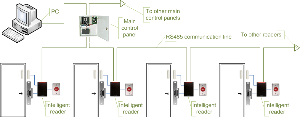 Access Control Intelligent Reader Schematic
