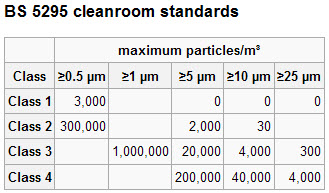 Clean-Room BS Standards