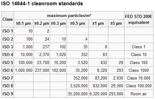 Clean-Room ISO Standards