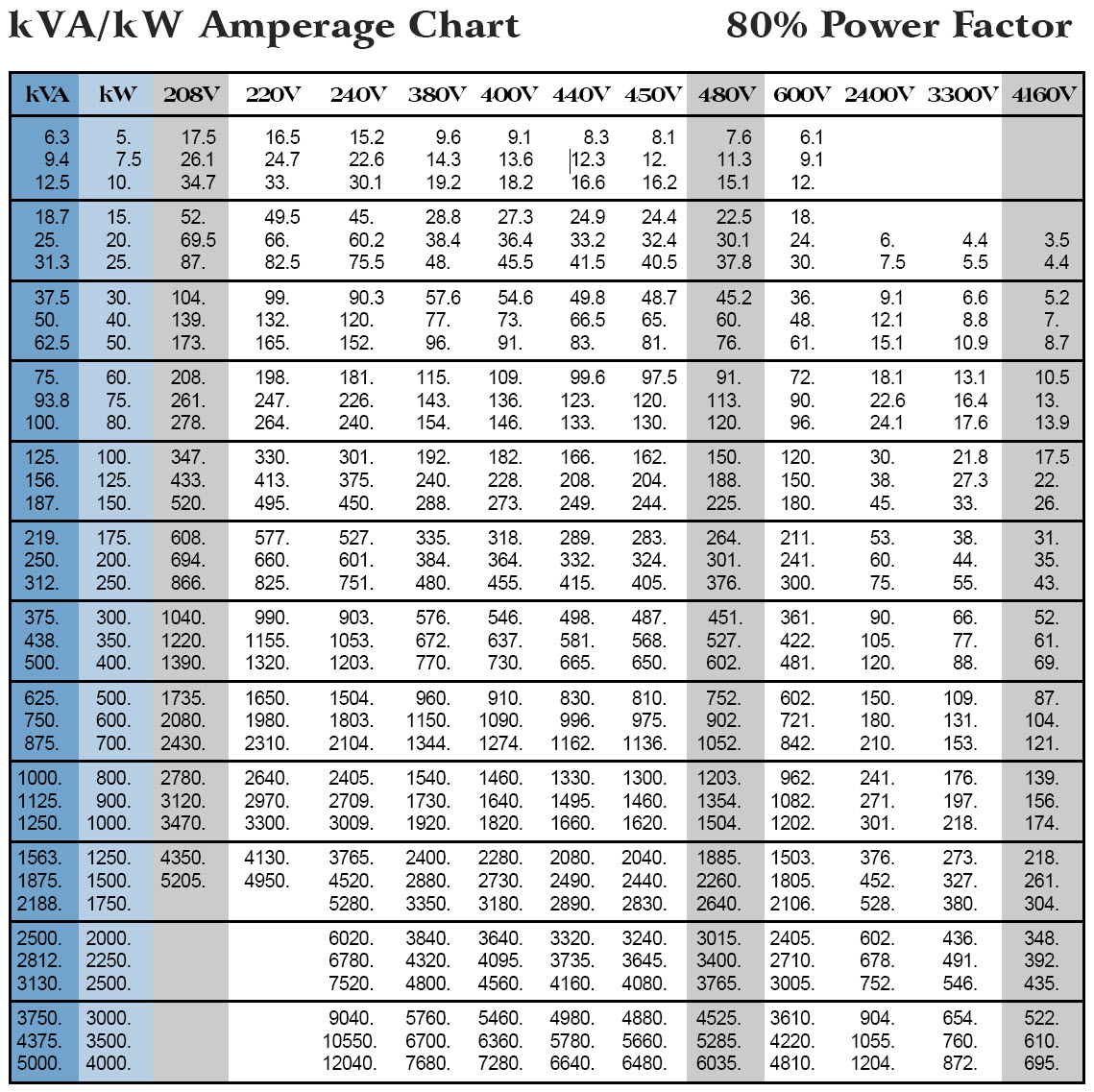 Cable Selection Chart For 3 Phase Motors