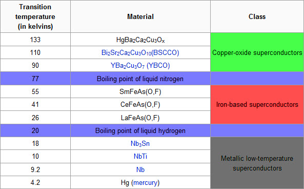 Superconductor (HTS) Table